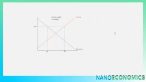 Visualizing Equilibrium in a market and understanding economic models.