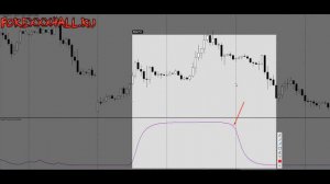 Индикатор mtf Schaff Trend Cycle скачать, настроить, торговать. Обзор стратегии по индикатору