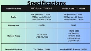 AMD Ryzen 7 7840HS vs INTEL Core i7 13620H: Which one is right for you?