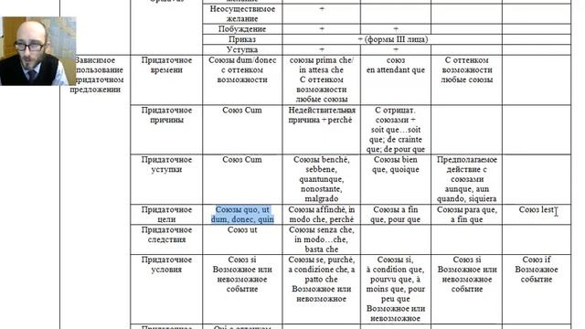 Латинский и романские. Употребление сослагательного наклонения Coniunctivus смотреть онлайн