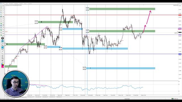 Цена на нефть, золото XAUUSD, курс доллар рубль USD/RUB. Форекс прогноз на 27-28 апреля