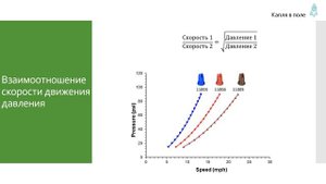 Скорости при опрыскивании полевых культур