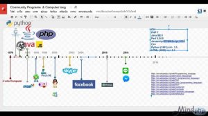 ประวัติความเป็นมาของ ภาษา เขียนโปรแกรมต่างๆ + โปรแกรมแชท icq skype MSN whatapp line pirch98