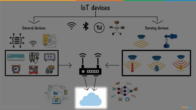 IoT | Internet of Things | What is IoT ? | How IoT Works? | IoT Explained in 6 Minutes | Simplilear смотреть онлайн