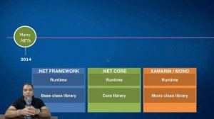 .NET 5 Explained (In Hindi)