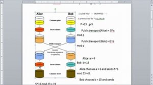 Diffie Hellman  Key Exchange Algo explained easily in Hindi