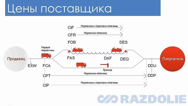 Поставка франко завод. Схема FOB. Условия перевозки FOB. EXW условия поставки. FOB условия поставки что это.