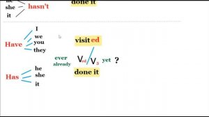 Present Perfect - настоящее  совершенное время в английском
