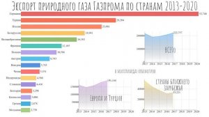 Экспорт российского природного газа.Сколько газа продает ГАЗПРОМ по странам Европы.Статистика.ТОП