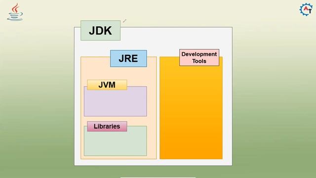 Difference between JDK JRE and JVM | Java Tutorial For Beginners | JDK vs JRE vs JVM смотреть онлайн