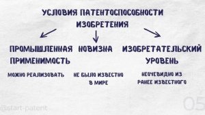 Патентование изобретения в России