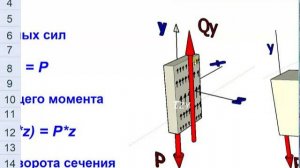 Консольный стержень, загруженный поперечной силой. Часть1. ПРАВИЛЬНЫЙ СОПРОМАТ. Видео 3.