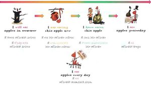 Времена в английском языке, самое ПРОСТОЕ и ЛУЧШЕЕ объяснение для начинающих  Английский это ЛЕГКО