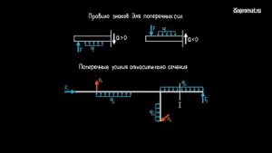 Правило знаков для поперечных сил