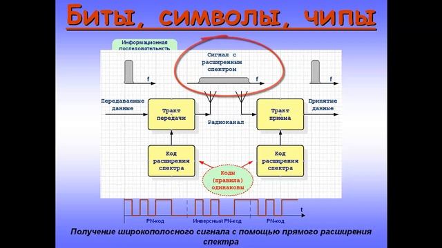 Digital Modulation Techniques. Цифровая модуляция. Основы. Part 1.
