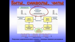 Digital Modulation Techniques. Цифровая модуляция. Основы. Part 1.