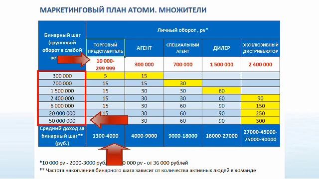 Маркетинг план атоми выплаты