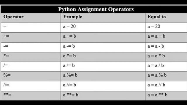 Python turorial #10 assignment operators in python