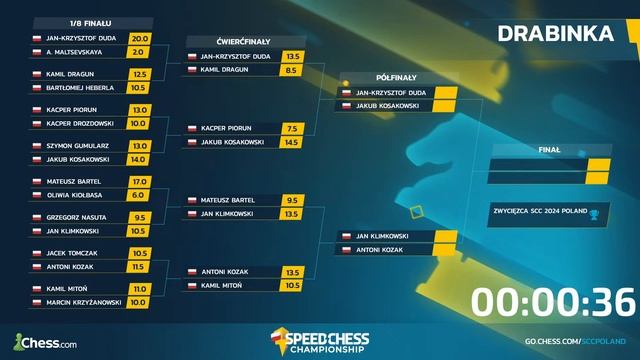 IM Jan Klimkowski vs. m Antoni Kozak! | Speed Chess Championship Poland | PÓŁFINAŁ смотреть онлайн
