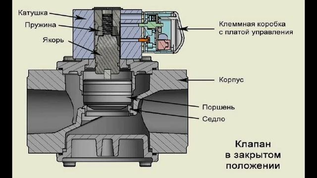 Принцип действия Электромагнитного клапана ВН2Н