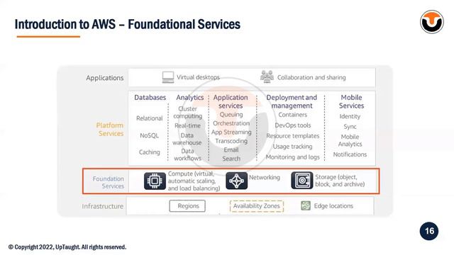 AWS DEVELOPER CERTIFICATION TRAINING||INTRODUCTION TO AWS DEVELOPER||UPTAUGHT EDTECH