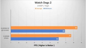 Intel i3 8350k Stock vs i3 8350k Overclocked @ 4.8 Ghz
