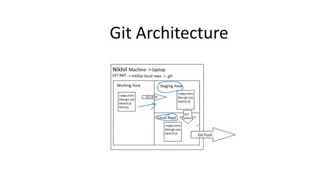 Learning Git and Github : Lecture 2 Git and Github Architecture - Data Engineering Nikhil Lamje