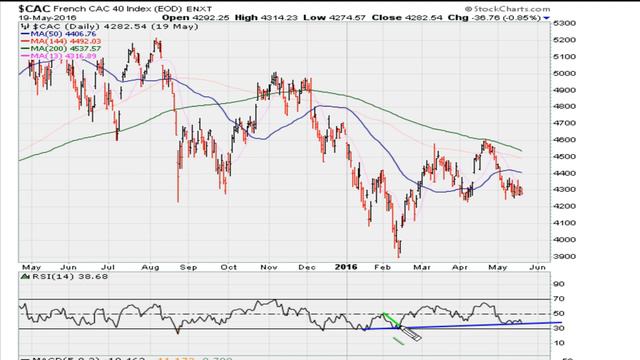 [ Weekend ] World Market Technical Analysis May 21-22nd, 2016 смотреть онлайн
