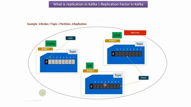 What is replication in Kafka | Replication Factor in Kafka | Apache Kafka Tutorial смотреть онлайн