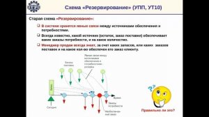 Система обеспечения потребностей в 1С ERP. Схема "Резервирование"