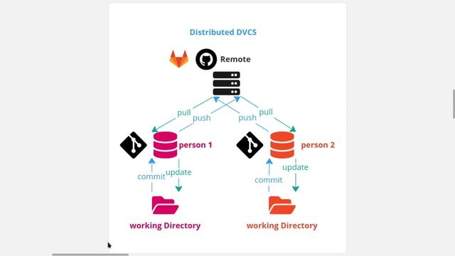What is Git? (Arabic) смотреть онлайн