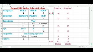 CANADA Federal Skill Worker Program Points Calculator | How To Score 67 Points? |EE eligibility