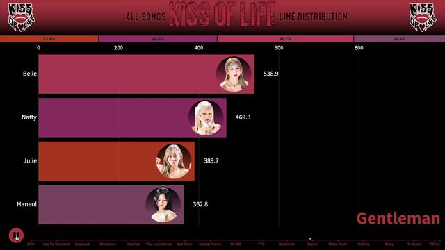 Распределение строчек в песнях KISS OF LIFE от SHHH до STICKY «К-поп статистика»