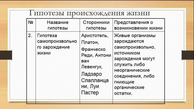 Биология. 12.05.2020 Тема: Взгляды и гипотезы  о происхождении жизни на Земле