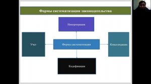 Лекция № 15 "Систематизация законодательства"