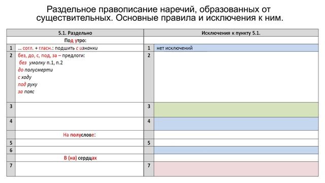 Раздельное правописание наречий, образованных от существительных. Урок 3
