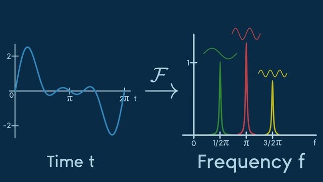 Restoring a picture using the FOURIER TRANSFORM! #VeritasiumContest смотреть онлайн