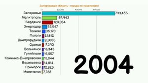ГОРОДА ЗАПОРОЖСКОЙ ОБЛАСТИ НАСЕЛЕНИЕ!ЗАПОРОЖСКАЯ ОБЛ.УКРАИНА|МІСТО ЗАПОРІЗЬКА ОБЛ.УКРАЇНА.СТАТИСТИК