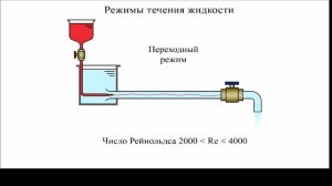 Режимы течения жидкости, ламинарный и турбулентный режимы