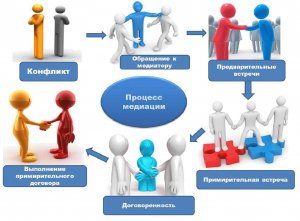 «О медиации, досудебном решении конфликтов». 1-я часть.