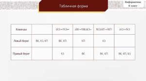 § 5. Формы записи алгоритмов. 6 класс