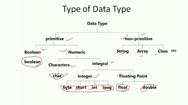 Lec-1 : Data type in Java || Source Root смотреть онлайн