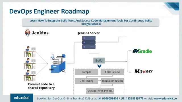 How to Become a DevOps Engineer? | DevOps Engineer Responsibilities | Edureka | DevOps Rewind - 3