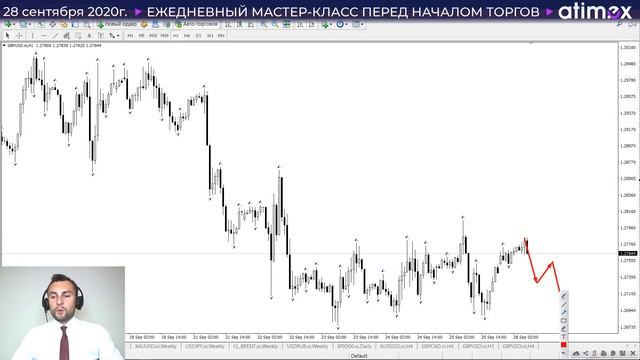 Прогноз по рынку форекс на  28.09 от Тимура Асланова
