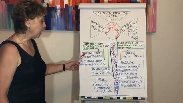 Морфологический разбор имени существительного | Как разбирать существительное