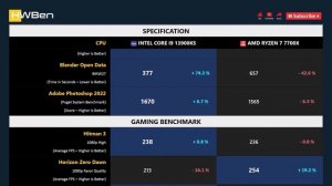 Intel Core i9 13900KS vs AMD Ryzen 7 7700X - Apps & Games (RTX 4090)