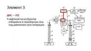 Нефтянка. Сбор и подготовка скважинной продукции (добыча нефти, закачка): КНС, ЦПС