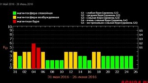 Прогноз Солнечной Активности Июнь 2016.mp4