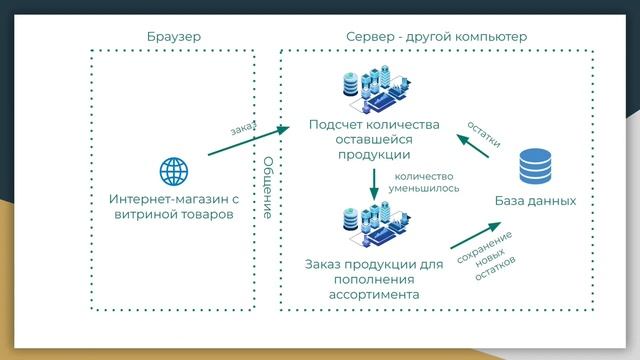 Урок 2. Автоматизация процессов в бизнесе и из каких частей состоит разработка смотреть онлайн