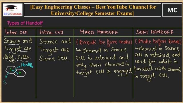 L11: Handoffs in Mobile Computing | Types - Inter, Intra Cell, Hard and Soft Handoff | MC Lectures